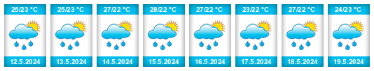 Weather outlook for the place Chinameca na WeatherSunshine.com