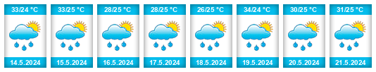 Weather outlook for the place Aguilares na WeatherSunshine.com