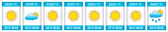 Weather outlook for the place Ialysós na WeatherSunshine.com