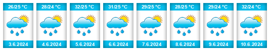 Weather outlook for the place Panzós na WeatherSunshine.com