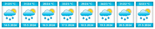 Weather outlook for the place Chiquimula na WeatherSunshine.com