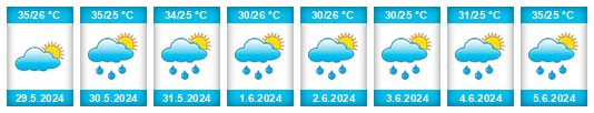 Weather outlook for the place Tocoa na WeatherSunshine.com