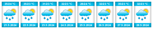 Weather outlook for the place Las Lajas na WeatherSunshine.com