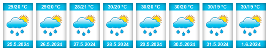 Weather outlook for the place Cucuyagua na WeatherSunshine.com