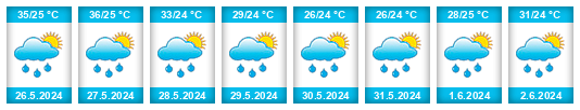 Weather outlook for the place Coyoles Central na WeatherSunshine.com
