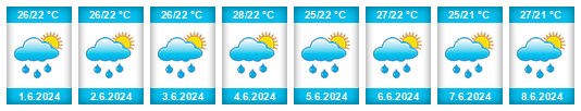 Weather outlook for the place El Consejo na WeatherSunshine.com