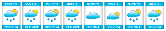 Weather outlook for the place Nueva Loja na WeatherSunshine.com