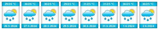 Weather outlook for the place Provincia del Guayas na WeatherSunshine.com