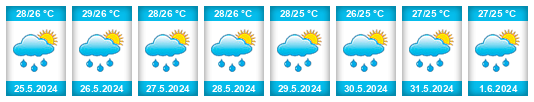Weather outlook for the place Necoclí na WeatherSunshine.com