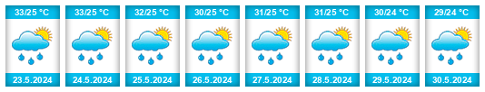 Weather outlook for the place Melgar na WeatherSunshine.com