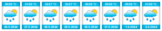 Weather outlook for the place Fundación na WeatherSunshine.com