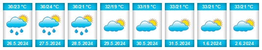 Weather outlook for the place Juanjuí na WeatherSunshine.com