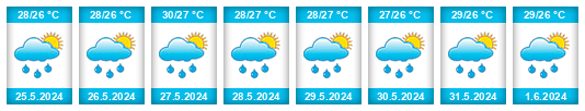 Weather outlook for the place Llano Bonito na WeatherSunshine.com