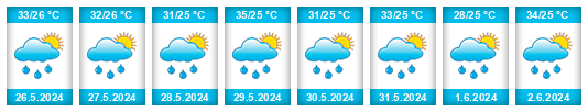 Weather outlook for the place Caño Negro na WeatherSunshine.com