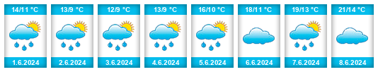 Weather outlook for the place Termas de Río Hondo na WeatherSunshine.com