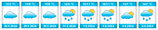 Weather outlook for the place San Jerónimo Sur na WeatherSunshine.com