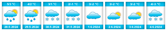 Weather outlook for the place San Carlos de Bariloche na WeatherSunshine.com
