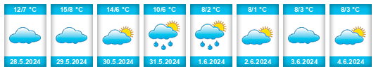 Weather outlook for the place San Antonio Oeste na WeatherSunshine.com