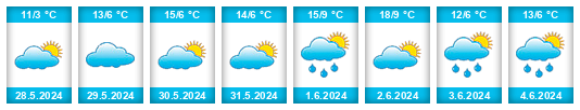 Weather outlook for the place Río Ceballos na WeatherSunshine.com