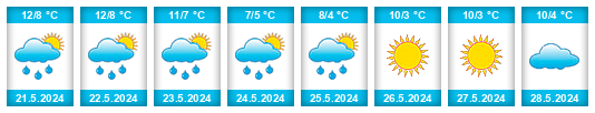 Weather outlook for the place Partido de Adolfo González Chaves na WeatherSunshine.com