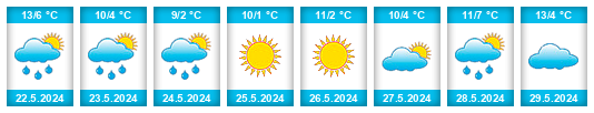 Weather outlook for the place Fray Luis Beltrán na WeatherSunshine.com