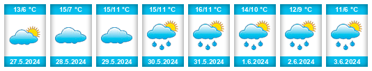 Weather outlook for the place Cayastá na WeatherSunshine.com