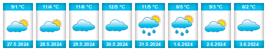 Weather outlook for the place Cascada na WeatherSunshine.com