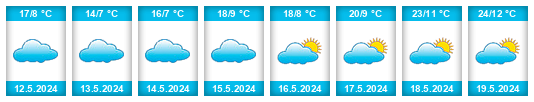 Weather outlook for the place Albardón na WeatherSunshine.com