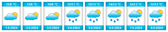 Weather outlook for the place Talcahuano na WeatherSunshine.com
