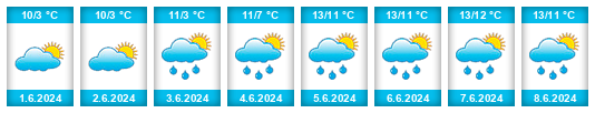 Weather outlook for the place Radal na WeatherSunshine.com