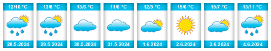 Weather outlook for the place Monte Águila na WeatherSunshine.com