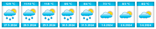 Weather outlook for the place Máfil na WeatherSunshine.com