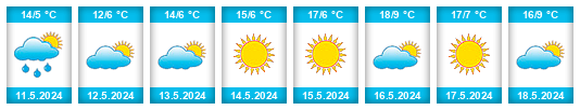 Weather outlook for the place Chillán na WeatherSunshine.com