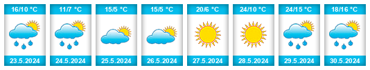 Weather outlook for the place Villamontes na WeatherSunshine.com