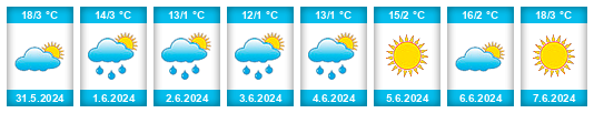 Weather outlook for the place Provincia Nor Cinti na WeatherSunshine.com
