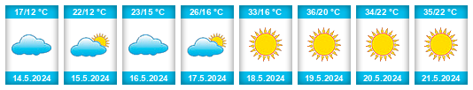 Weather outlook for the place Comunidad Sutunuquiña na WeatherSunshine.com
