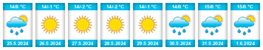 Weather outlook for the place Santa Lucía na WeatherSunshine.com