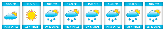 Weather outlook for the place Quillabamba na WeatherSunshine.com