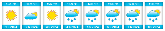 Weather outlook for the place Republic of Peru na WeatherSunshine.com