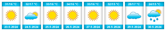 Weather outlook for the place Villa Zaragoza na WeatherSunshine.com