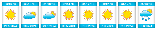 Weather outlook for the place Nuevo Ideal na WeatherSunshine.com