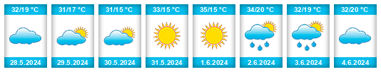 Weather outlook for the place Nuevo Casas Grandes na WeatherSunshine.com