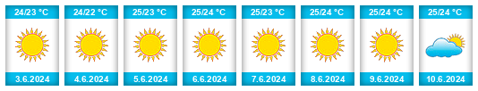 Weather outlook for the place Anávyssos na WeatherSunshine.com