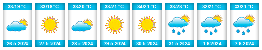 Weather outlook for the place Jalcocotán na WeatherSunshine.com
