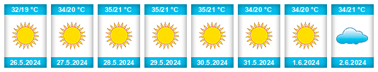 Weather outlook for the place Heroica Caborca na WeatherSunshine.com