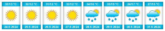 Weather outlook for the place Canatlán na WeatherSunshine.com