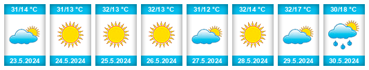 Weather outlook for the place Cajititlán na WeatherSunshine.com