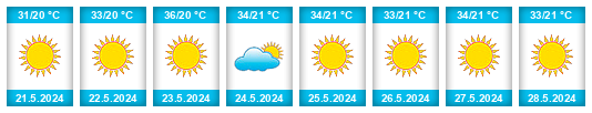 Weather outlook for the place Rafaḩ na WeatherSunshine.com