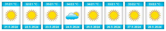Weather outlook for the place Dayr al Balaḩ na WeatherSunshine.com