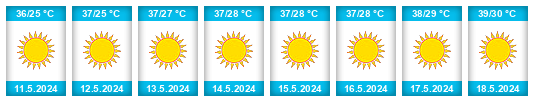 Weather outlook for the place Rustaq na WeatherSunshine.com